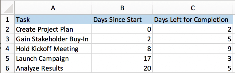 Example of project tasks and their duration in an Excel spreadsheet