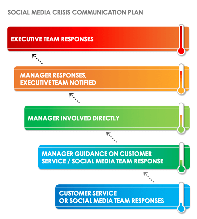 Social Media Crisis Communication Plan Template