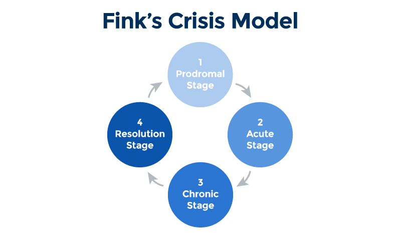 Finks Crisis Model
