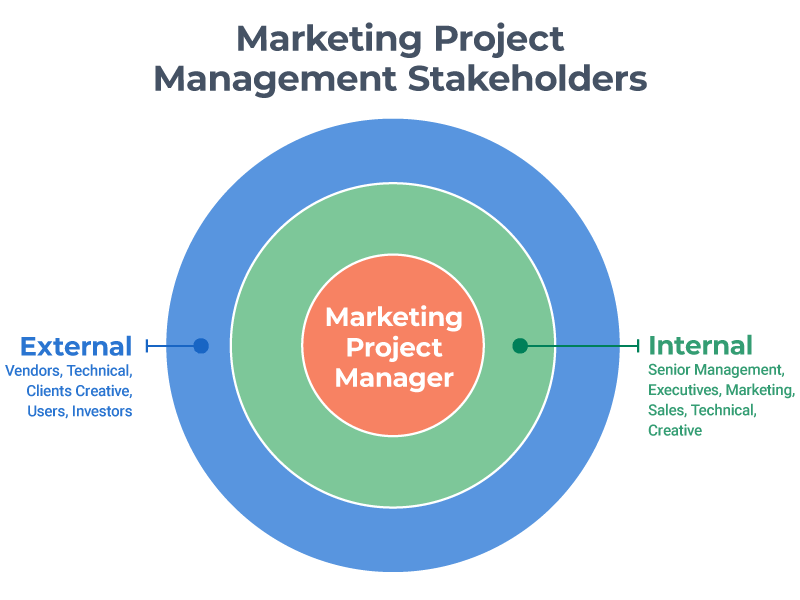 Marketing Project Management Stakeholders