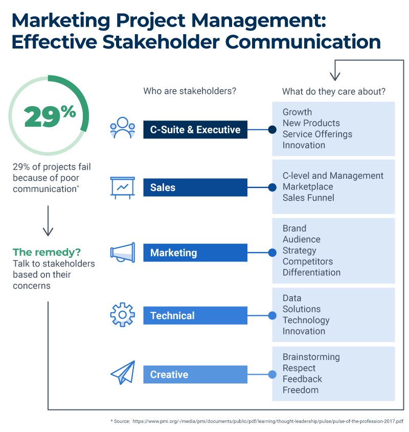 Marketing Project Management Communication Infographic