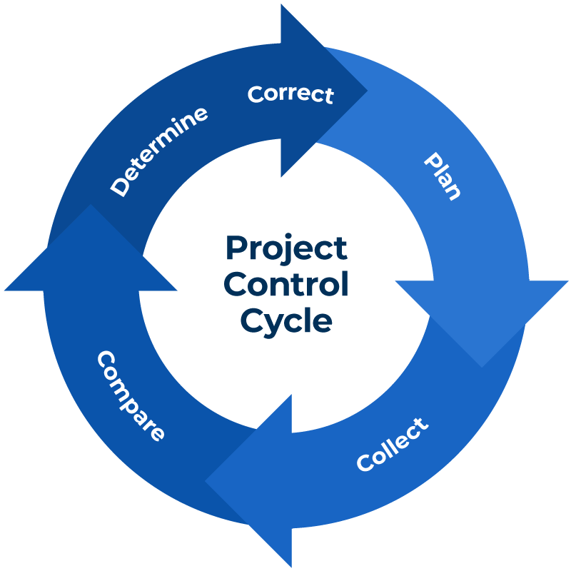 Project Control Cycle