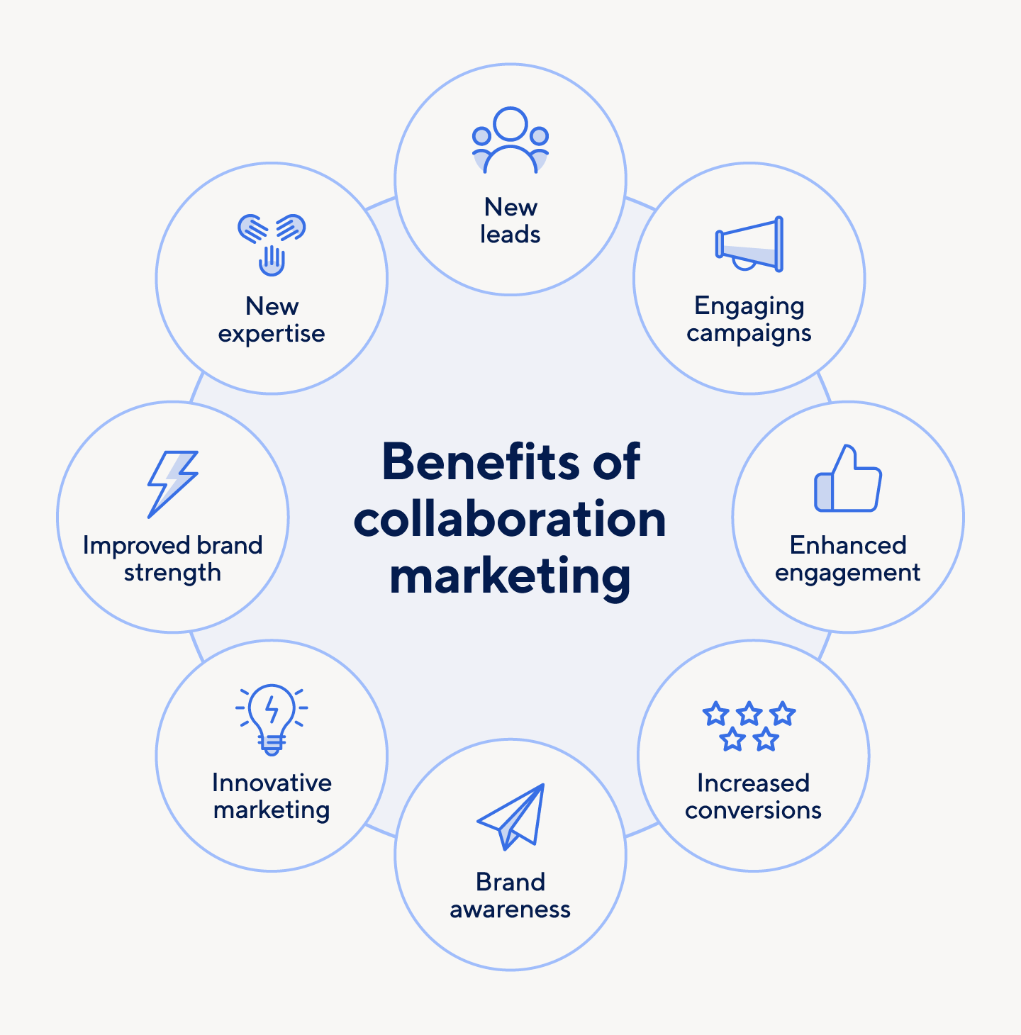 The benefits of collaboration marketing include new leads and enhanced engagement.