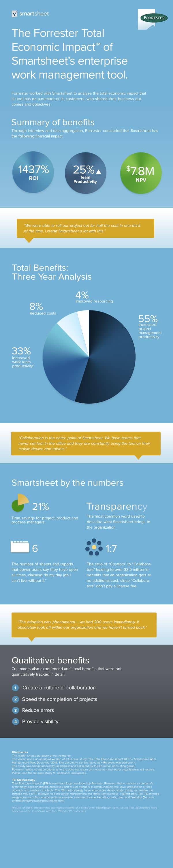 Forrester Study Infographic on True Benefits of Smartsheet