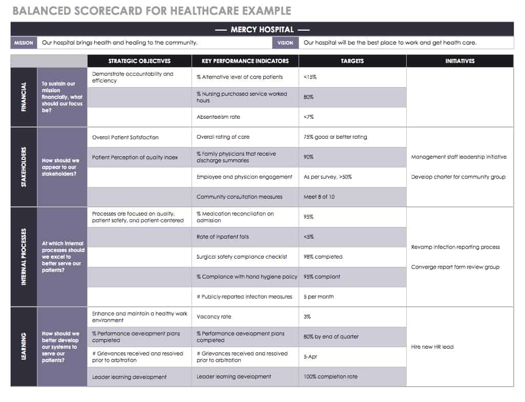 Balanced Scorecard for Healthcare Example