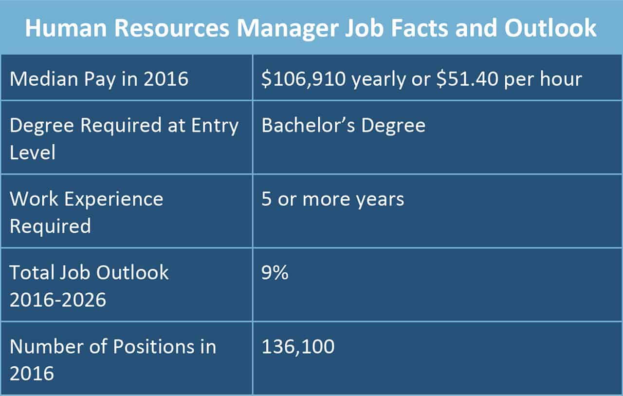 Human Resources Manager Job Facts and Outlook