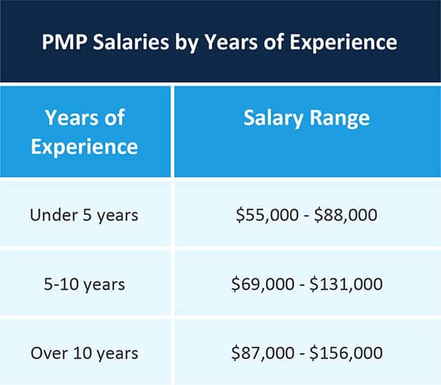 PMP Salaries by Experience