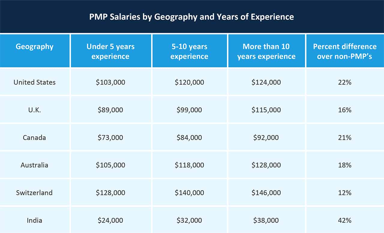 PMP Salaries by Geography and Experience
