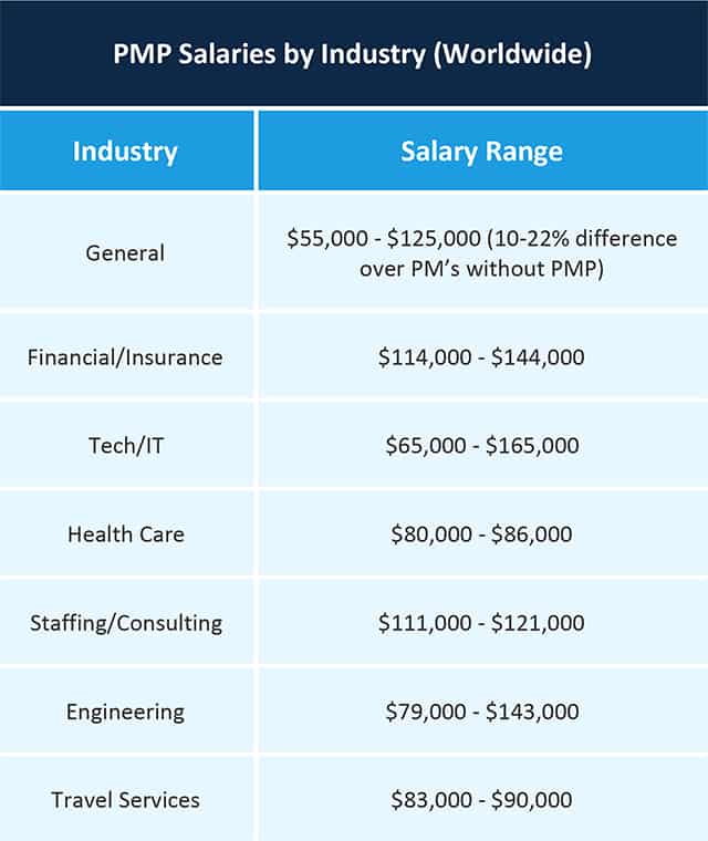 PMP Salaries by Industry