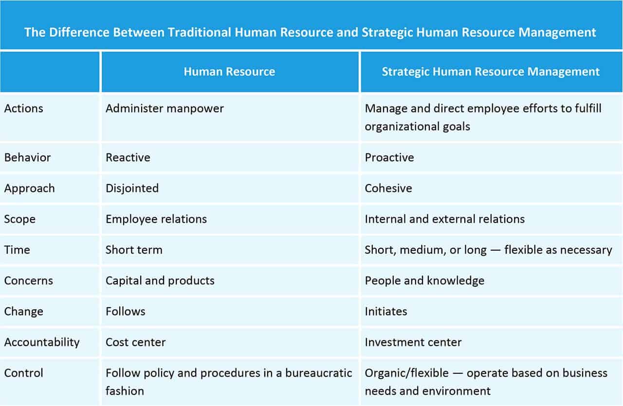 The Difference Between Traditional HR and Strategic HRM