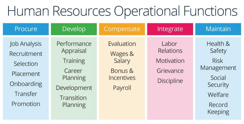 human resources operational functions