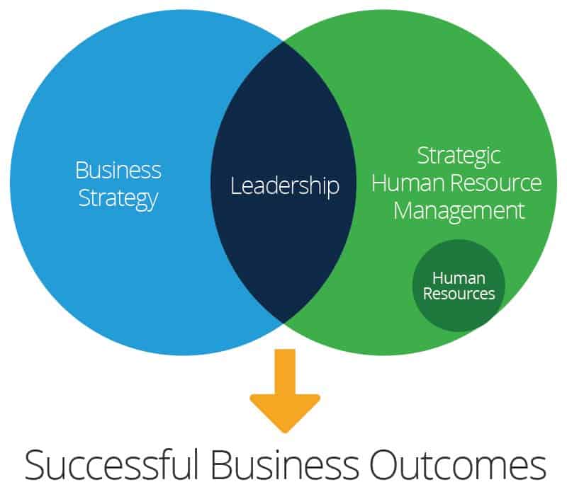 SHRM Relationship to Business Strategy
