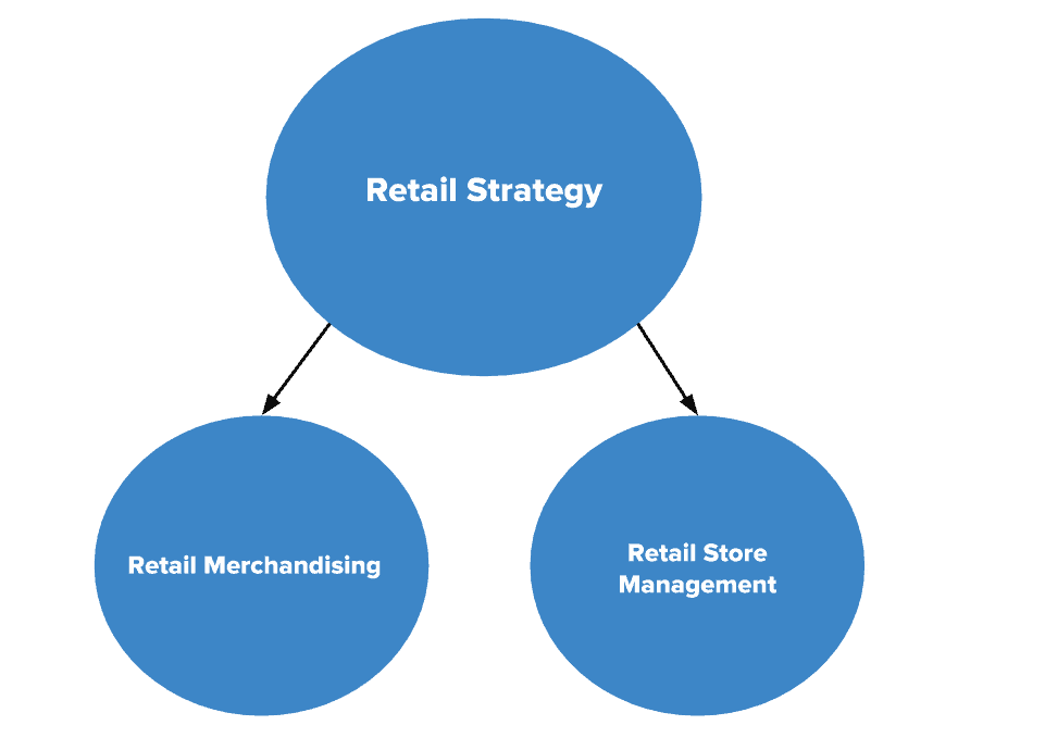 Retail Strategy Flow