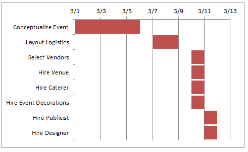 How To Create A Simple Gantt Chart