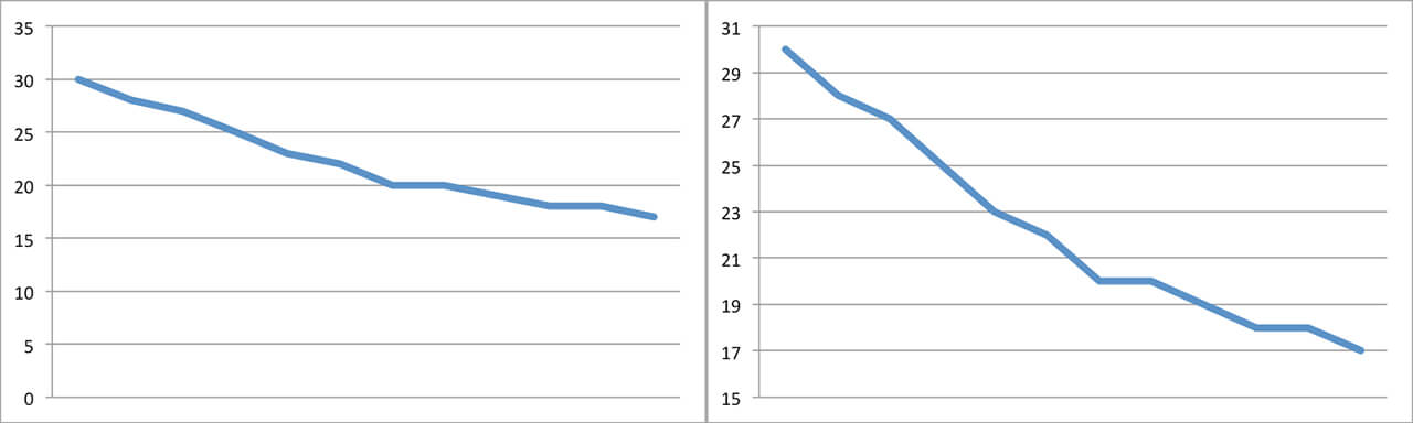 line-charts-excel-misleading2-before-and-after
