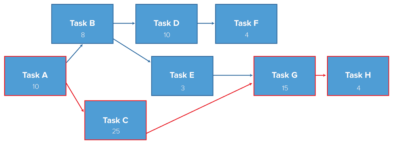 What Type Of Chart Typically Displays The Critical Path