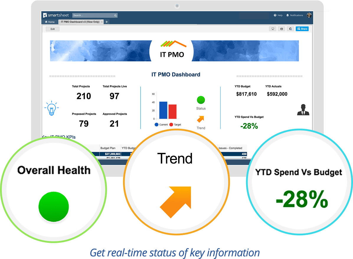 IT dashboards can show real-time numbers focused on funding by department.