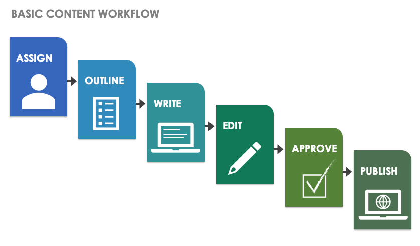 Basic Content Workflow