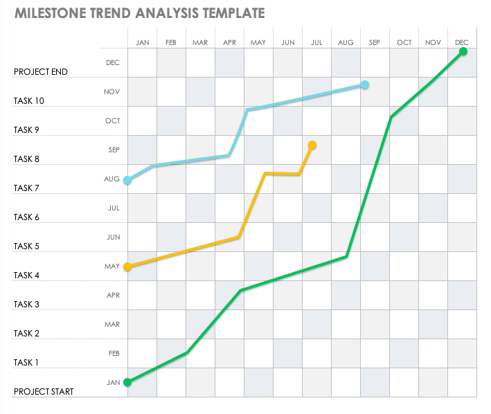 Milestone Trend Analysis Template