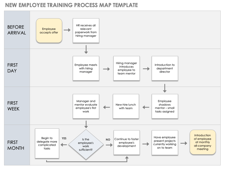 Simple Process Map Template from www.smartsheet.com