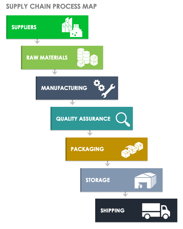 Supply Chain Process Map Template