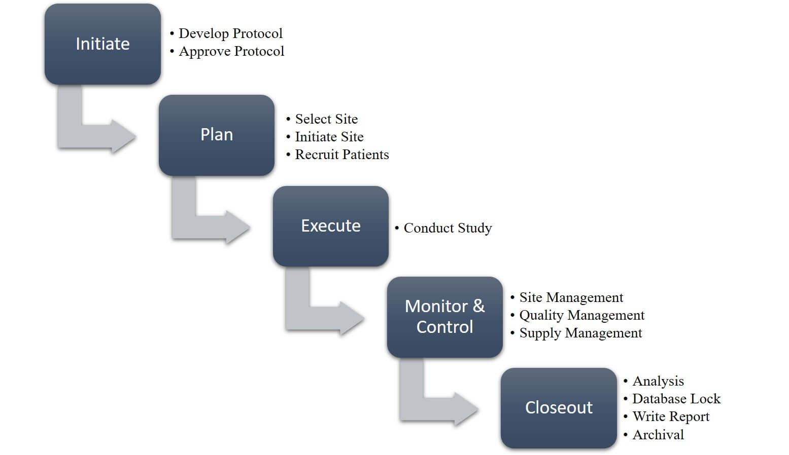 Clinical Trial Management Process
