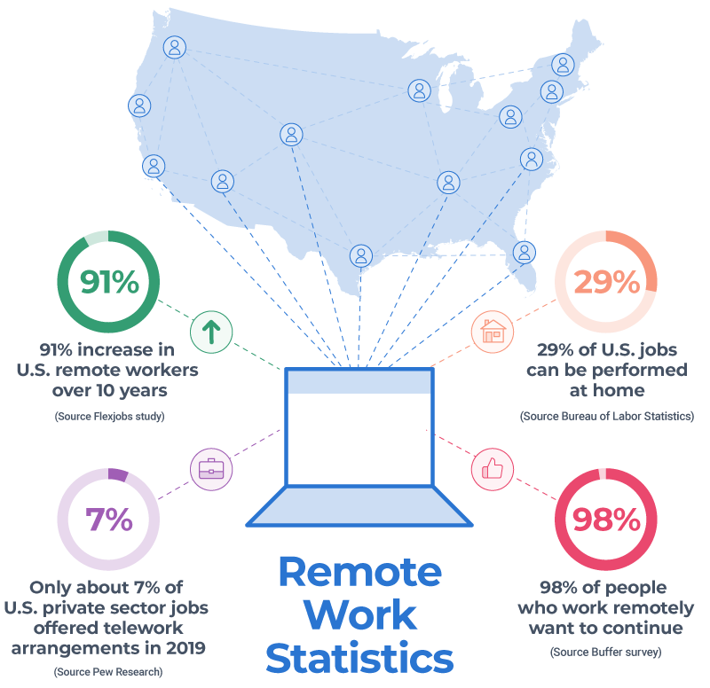 Infographic Of Remote Work Statistics
