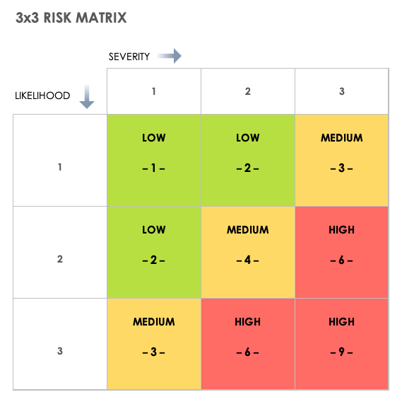 3x3 Risk Matrix