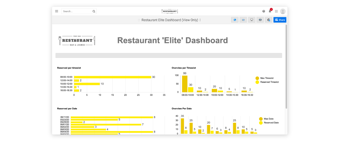 Restaurant 'Elite' Dashboard on the Smartsheet platform