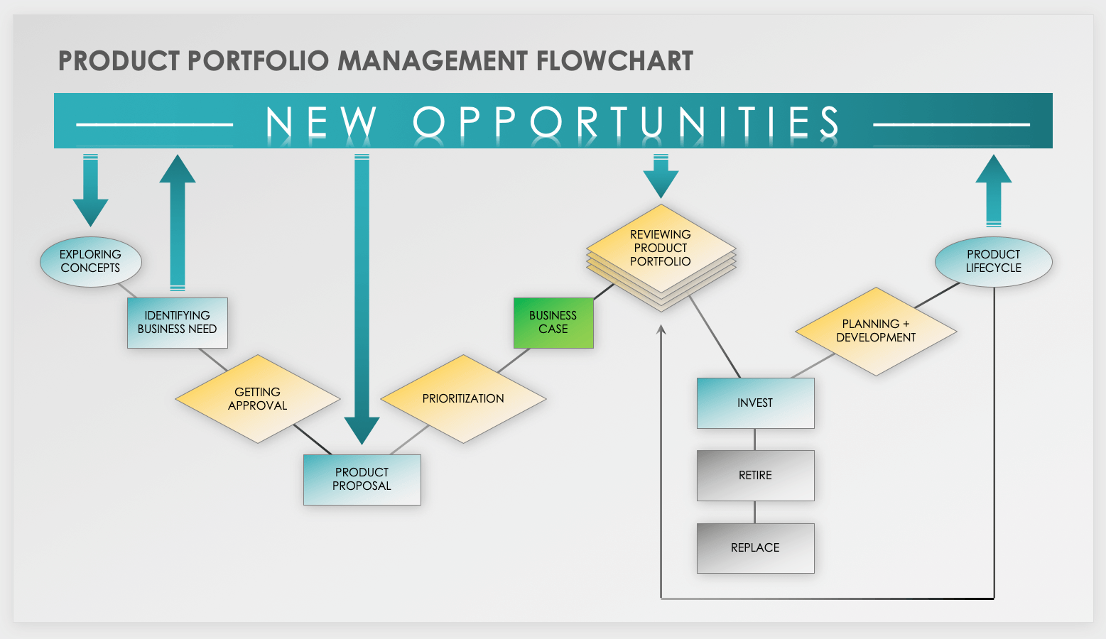 Product Portfolio Management Flowchart