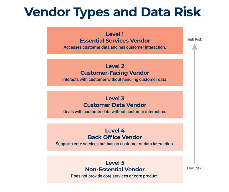 Vendor Types and Data Risk