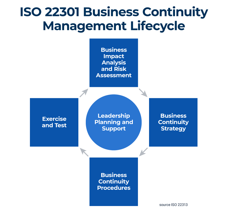 business continuity plan iso