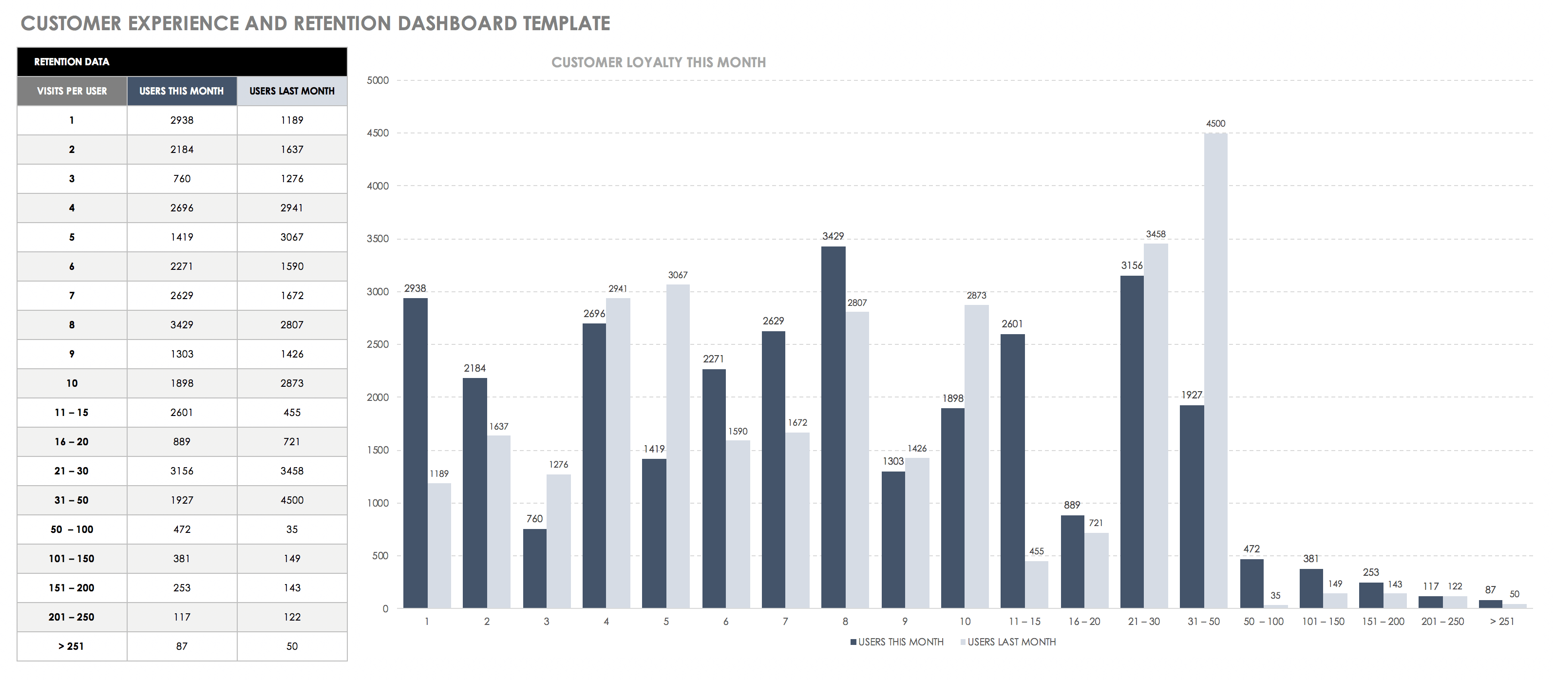Customer Experience and Retention Dashboard Template