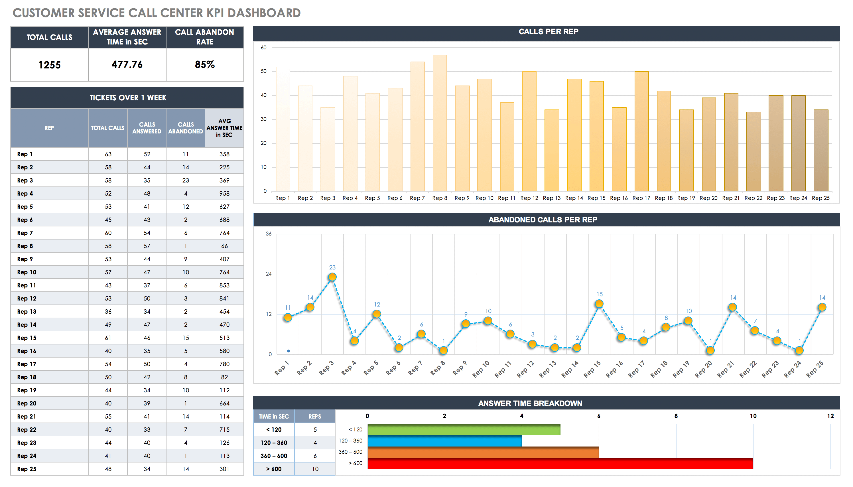 Customer Service Call Center KPI Template