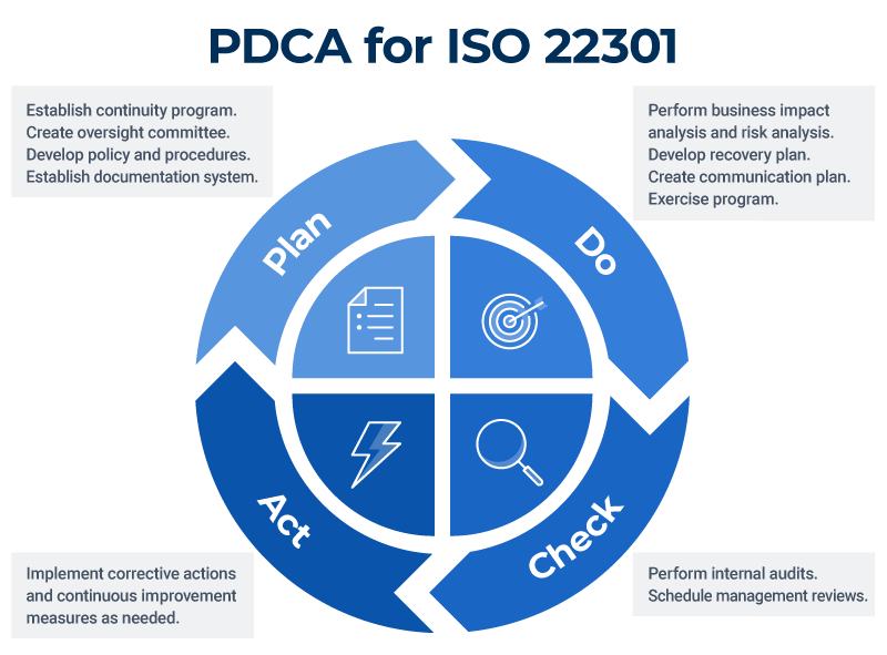 PDCA for ISO 22301