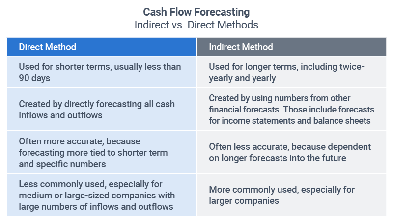 Cash Flow Forecasting Table
