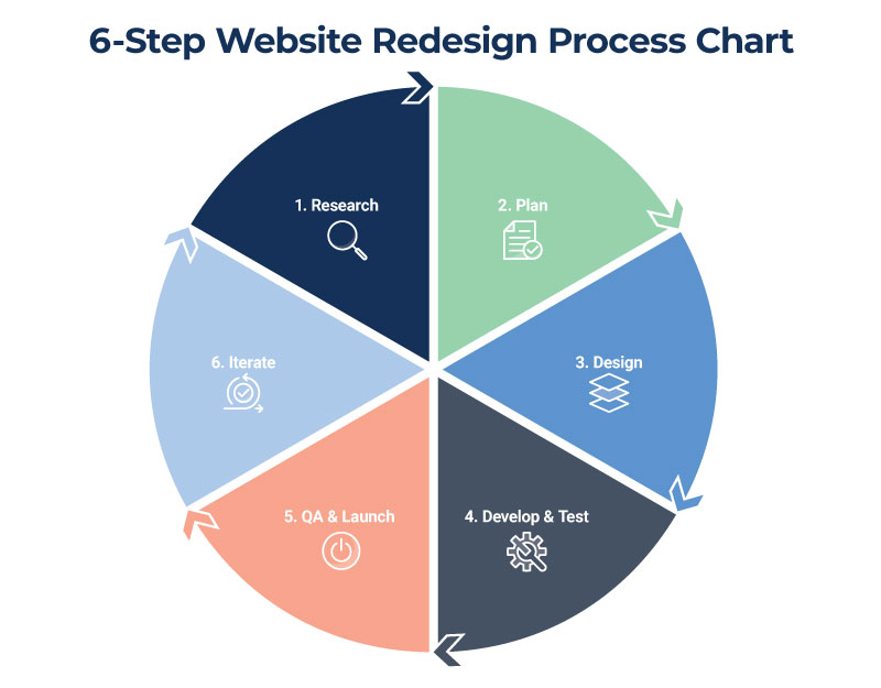 6-Step Website Redesign Process Chart