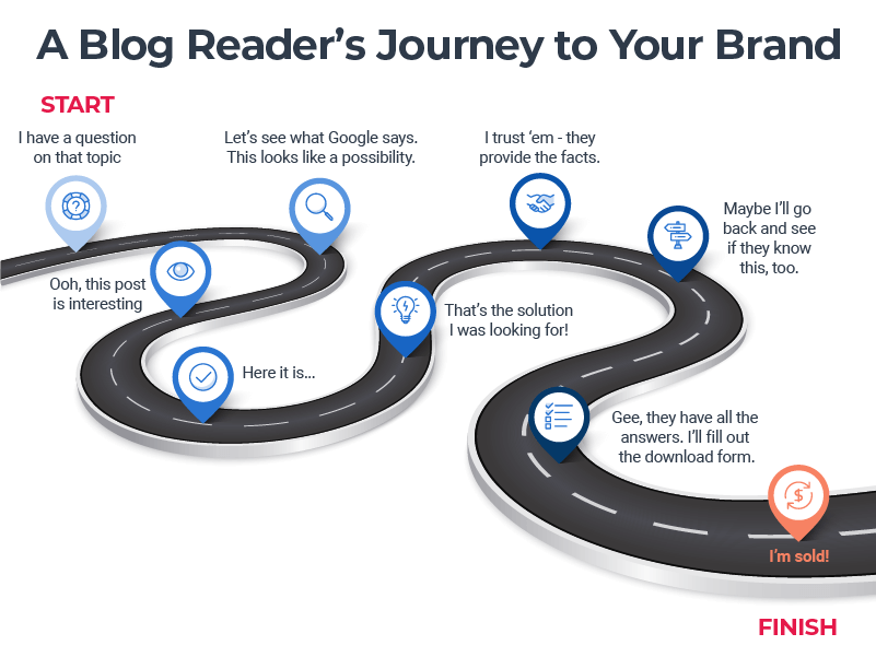 Blog Readers Journey