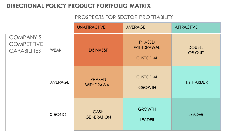 Directional Policy Product Portfolio Matrix