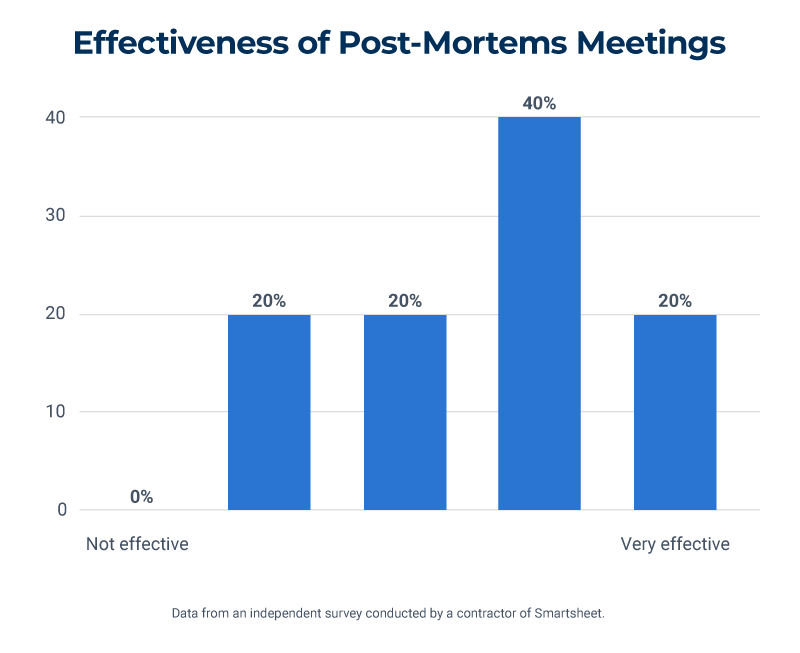 Effectiveness of Post Mortem Meetings