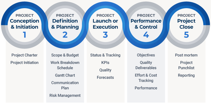 project management life cycle