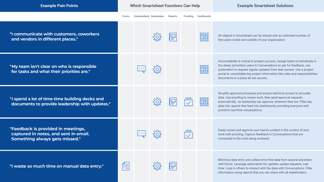 A grid of example pain points and Smartsheet solutions that can help