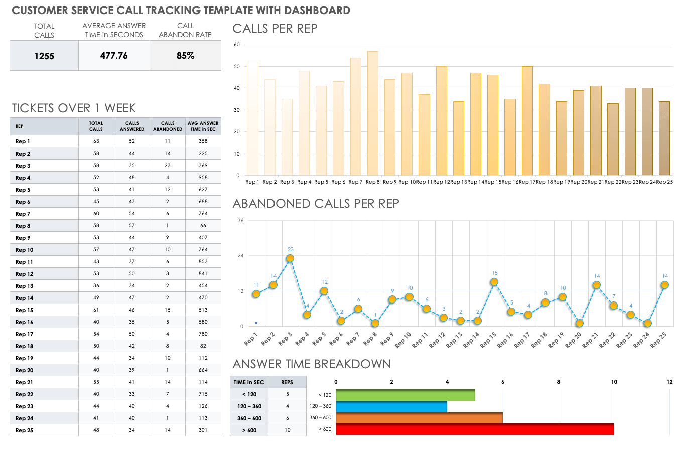 Customer Service Call Tracking Template with Dashboard
