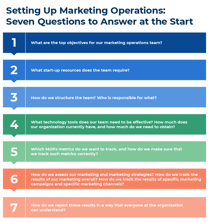 Setting Up Marketing Operations Seven Questions to Answer at the Start