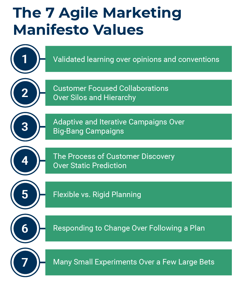 7 Agile Marketing Manifesto Values