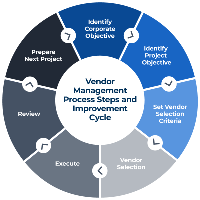 Vendor Management Process Steps
