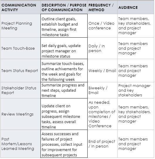 How to Create a Project Communication Plan | Smartsheet