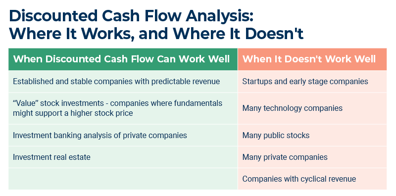 Discounted Cash Flow Use and Don't Use