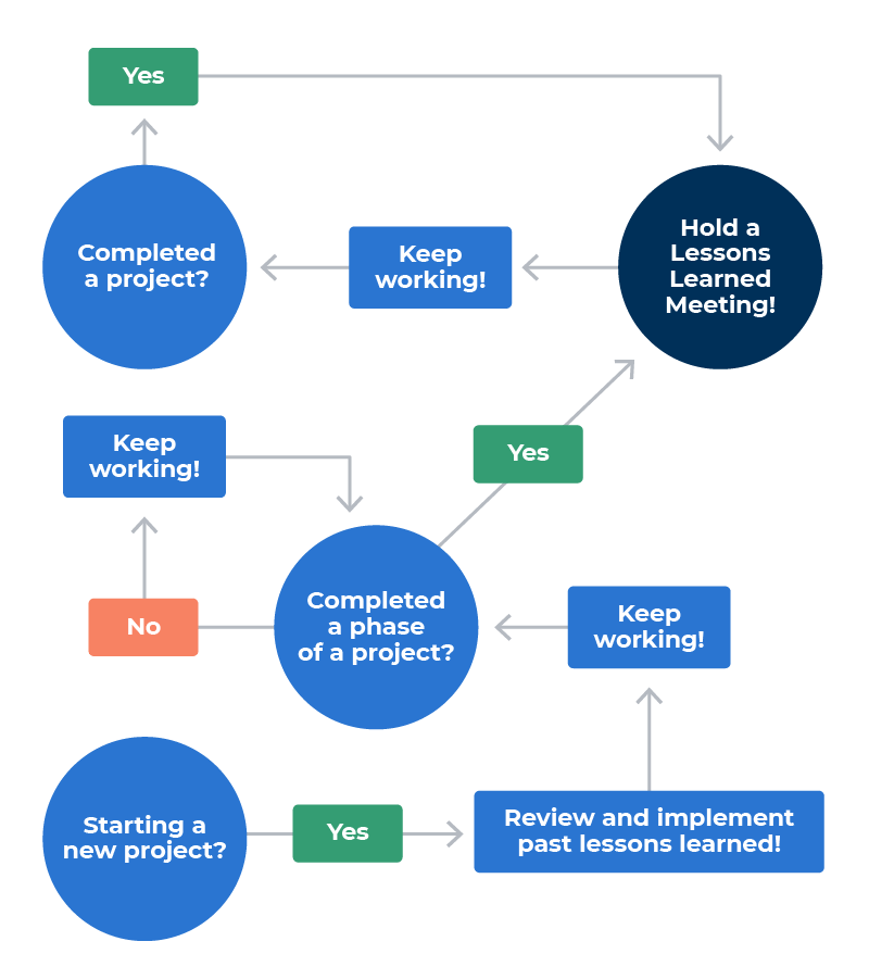 Lessons Learned Meetings Decision Tree Fluid