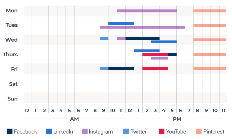 Optimal Publishing Times by Channel